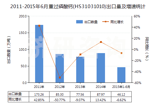 2011-2015年6月重過磷酸鈣(HS31031010)出口量及增速統(tǒng)計(jì) 2011-2015年6月重過磷酸鈣(HS31031010)出口量及增速統(tǒng)計(jì)